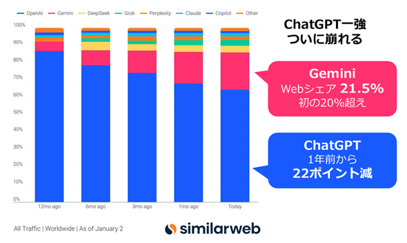 ����AI�c�[����Web�g���t�B�b�N�V�F�A���ځiSimilarweb��Facebook���e�����p�E���H�j