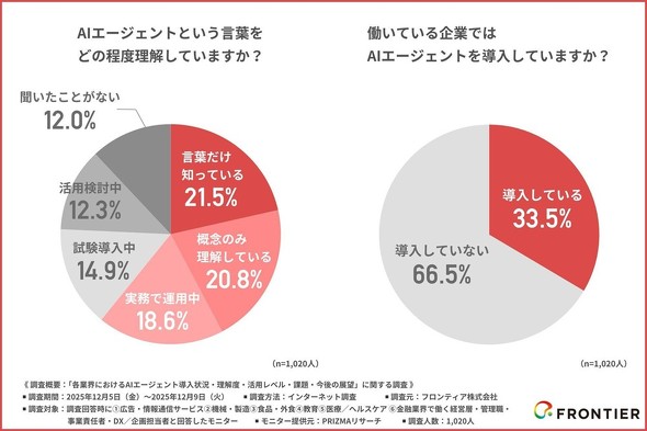 AI�G�[�W�F���g�̗���x�i���j�Ɠ����󋵁i�E�j�̒������ʁi�񋟁F�t�����e�B�A�j