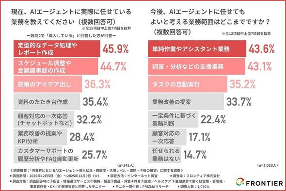 AI�G�[�W�F���g�ɔC���Ă���Ɩ��AAI�G�[�W�F���g�ɔC���Ă��悢�ƍl����Ɩ��͈́i�񋟁F�t�����e�B�A�j