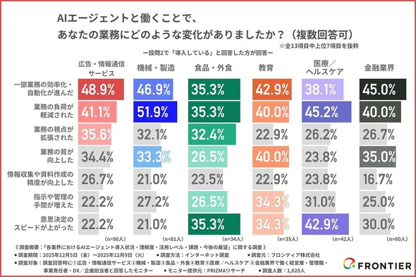 �ƊE�ʂɌ���AI�G�[�W�F���g�������ʂ̔�r�i�񋟁F�t�����e�B�A�j