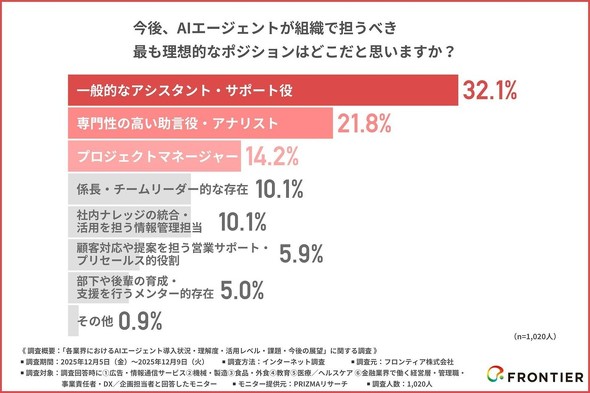 AI�G�[�W�F���g�̗��z�I�Ȗ����i�|�W�V�����j�Ɋւ��钲�����ʁi�񋟁F�t�����e�B�A�j