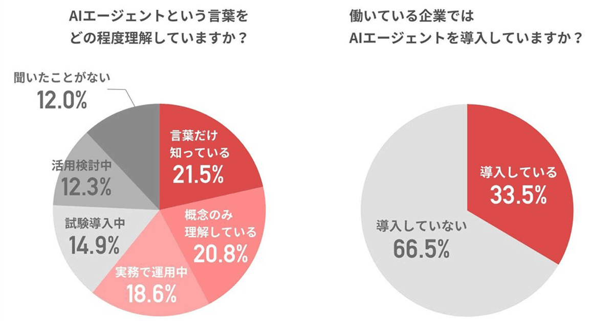 AIエージェントのミス、責任は誰に？　「業務を任せた上司・管理者」が3割超で最多