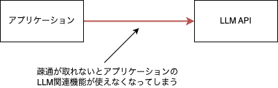 LLM API�����p�ł��Ȃ��ƃA�v���P�[�V������LLM�֘A�@�\�����p�ł��Ȃ�
