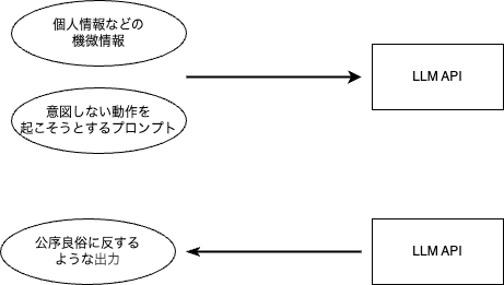 LLM�̏o�͂ōl�����ׂ�����