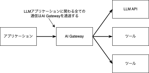 LLM�A�v���P�[�V�����Ɋւ��S�Ă̒ʐM��AIGateway��ʉ߂���