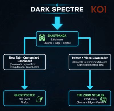 DarkSpectre�ɂ��3�̎�v�L�����y�[���̂Ȃ�����������֐}�i�񋟁FKoi Security�j