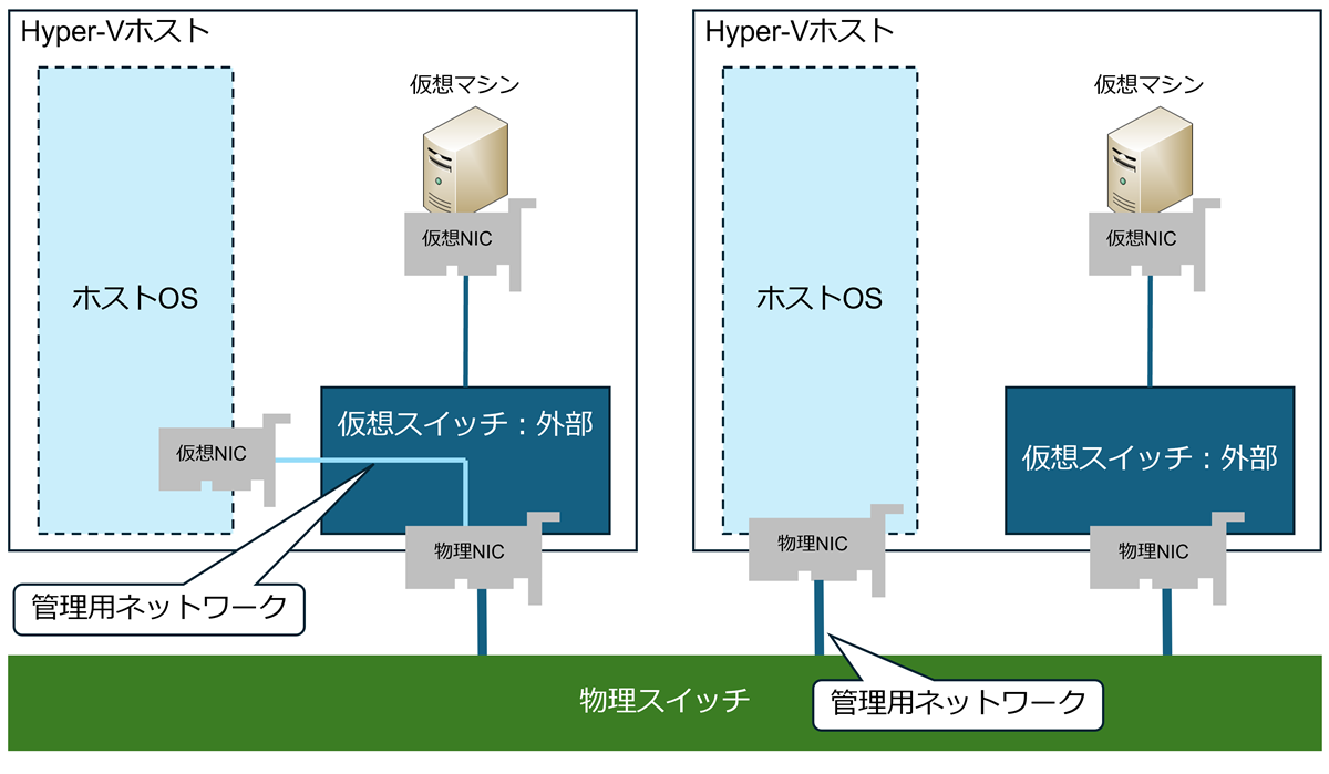 いまさら聞けないHyper-Vの高可用性機能（2）：システムと運用者の立場を守る「フェールオーバークラスタリングの高度な機能」：今だからこそ学び直すHyper-V再入門（15）  - ＠IT