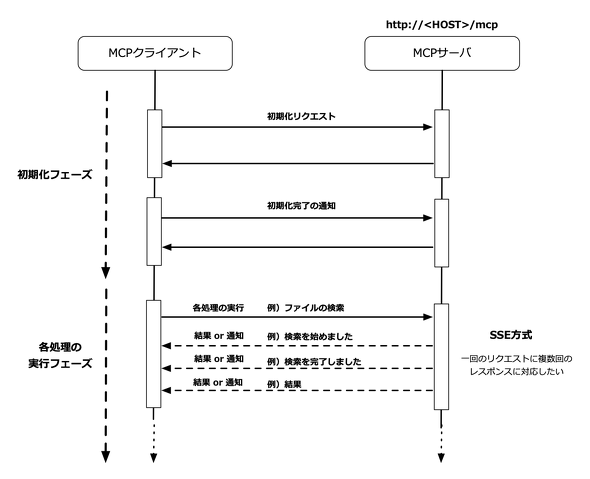 �}1�@MCP�T�[�o�ƃN���C�A���g�̒ʐM�V�[�P���X�}