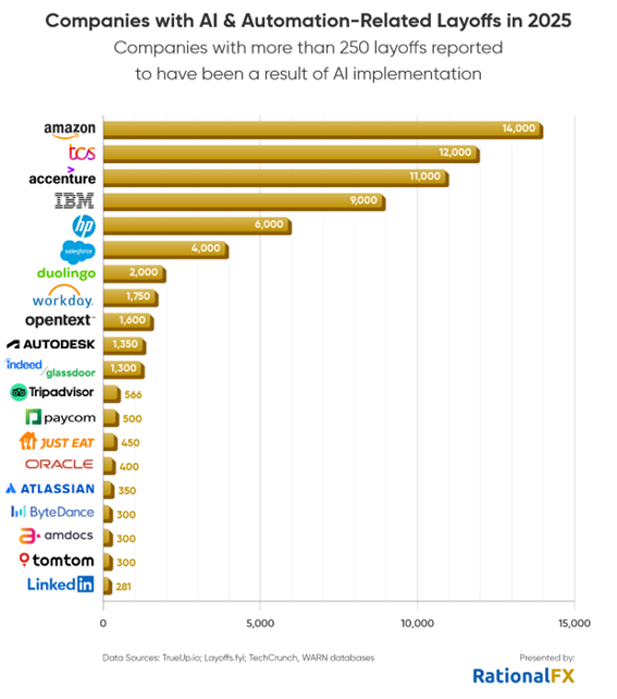 AI�⎩������w�i�Ƃ���250�l�ȏ�̃��C�I�t�����{�����e�N�m���W�[��ƂƐl���팸���̔�r�i�񋟁FRationalFX�j