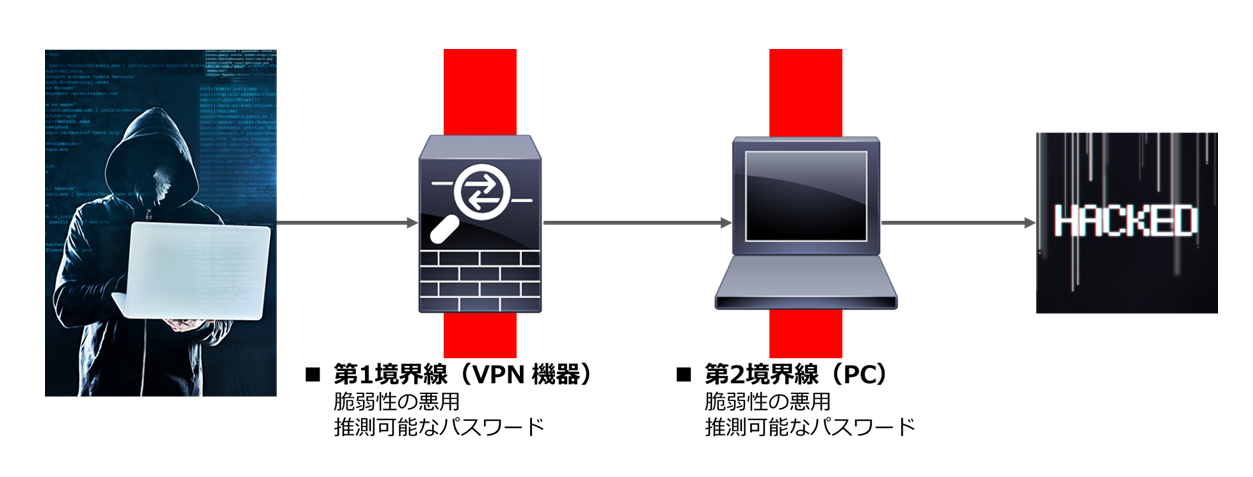 さなりなページ ランサムウェア攻撃を失敗させる」VPN、PC、Active Directoryなどの