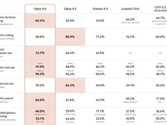 Claude Opus 4.6�o��@�l����R�X�g�̎����œK���ƁAAI���g�D�œ����u�G�[�W�F���g�`�[���v