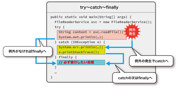 �}14�@finally�̂���`�F�b�N��O