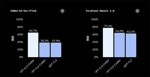 OSWorld-Verified�i���j��Terminal-Bench 2.0�i�E�j�ɂ�����GPT-5.3-Codex�̕]�����ʁiOpenAI�������\�����p�j