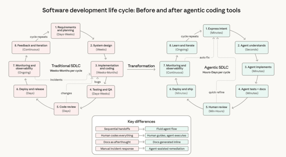 �R�[�f�B���O�G�[�W�F���g��SDLC��ϊv������i�񋟁FAnthropic�j