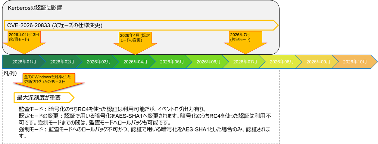 Active Directory、また見つかった脆弱性と認証問題、対策は