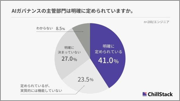 AI�K�o�i���X�̎�Ǖ��傪���m�ɒ�߂��Ă��Ȃ��E�@�\���Ă��Ȃ���Ƃ͔����𒴂���i�񋟁FChillStack�j