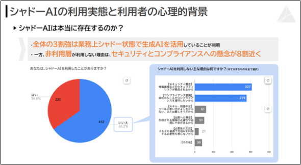 ��Ɠ��ŃV���h�[AI�̗��p�o���̂���]�ƈ���34.8���ɏ��i�񋟁FSIGNATE�j