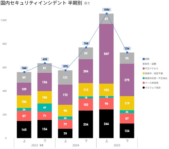 2023�`2025�N�����Z�L�����e�B�C���V�f���g�����ʂ̐��ځi�񋟁F�f�W�^���A�[�c�j