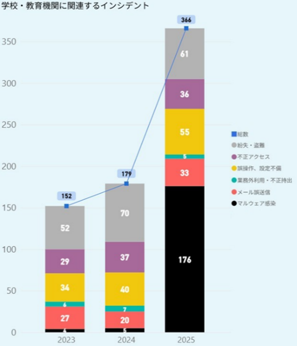 2023�`2025�N�̊w�Z�E����@�ւɊ֘A����C���V�f���g�̐��ځi�񋟁F�f�W�^���A�[�c�j