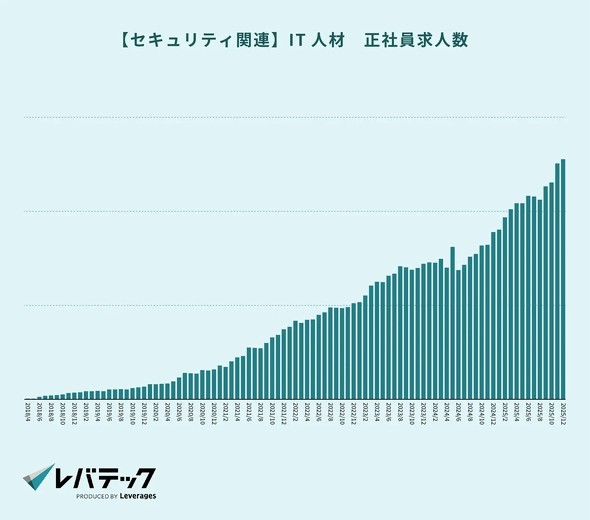 �Z�L�����e�B�֘A��IT�l�ނ̐��Ј����l���i�񋟁F���o�e�b�N�j