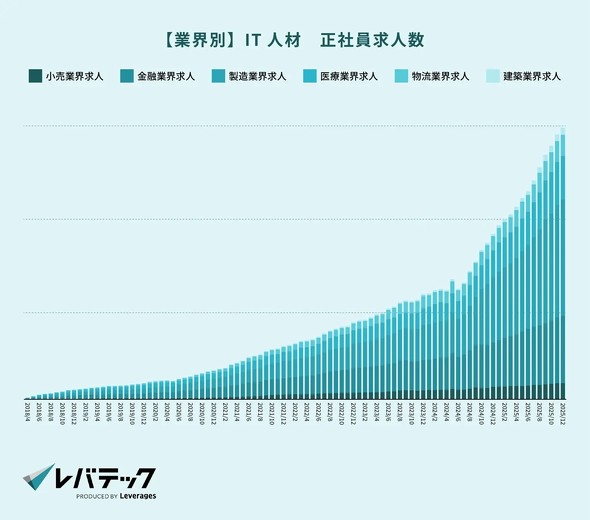 �ƊE���Ƃ�IT�l�ނ̐��Ј����l���i�񋟁F���o�e�b�N�j