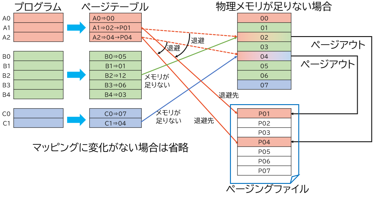 メモリは640KiBで十分」は本当だったのか？～メモリ管理技術の変遷を