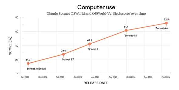 Claude�V���[�Y�ɂ�����uComputer Use�i�R���s���[�^���p�j�v�\�͂̐��ځiAnthropic�������\�y�[�W�����p�j