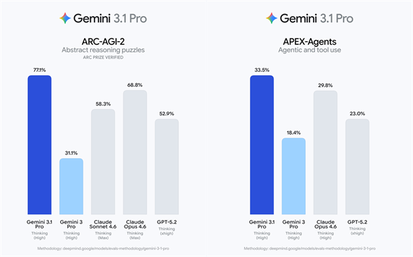 Gemini 3.1 Pro�̎�v�x���`�}�[�N��r�iGoogle Cloud����X�|�X�g�����p�j