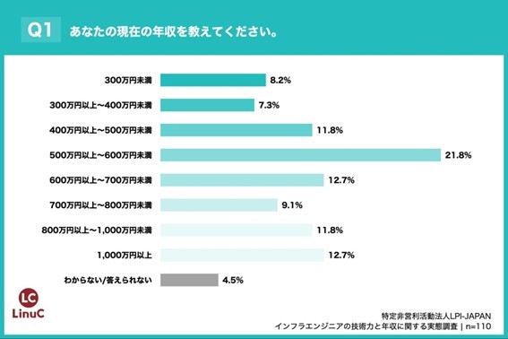 �񓚎҂̌��݂̔N���i�񋟁FLPI-Japan�j