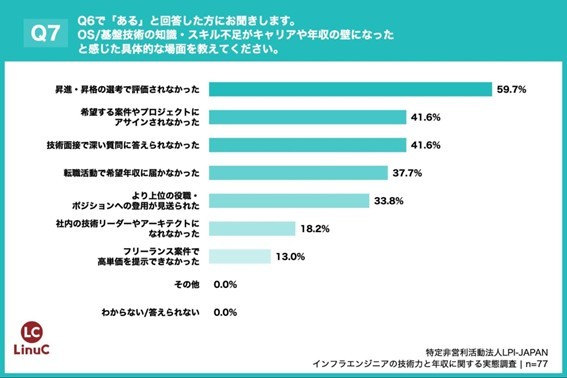 OS�^��ՋZ�p�̒m���E�X�L���s�����L�����A��N���̕ǂɂȂ����Ɗ�������ʁi�񋟁FLPI-Japan�j