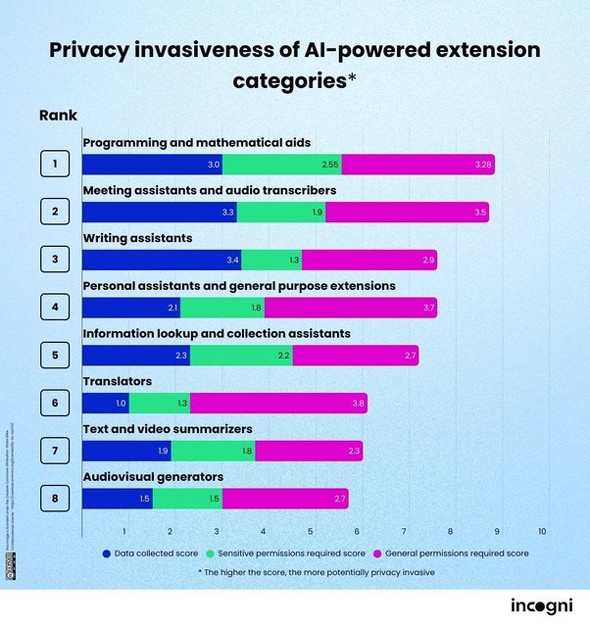 AI�g���@�\�̃J�e�S���[�ʕ��σv���C�o�V�[�E���X�N�X�R�A�@���l�������قǃv���C�o�V�[�N�Q�̃��X�N���傫�����Ƃ������i�o�T�FIncogni�j