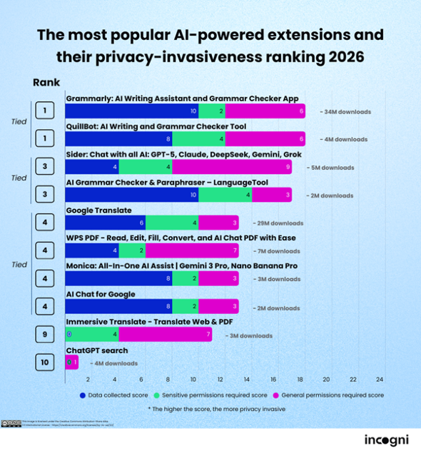 �ł��_�E�����[�h����Ă���AI�g���@�\�̃v���C�o�V�[�N�Q���X�N�����L���O�i�񋟁FIncogni�j