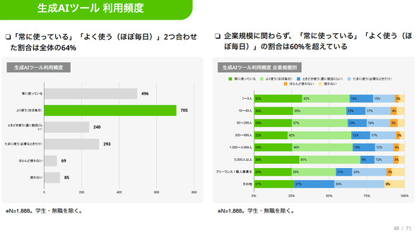 ����AI�c�[���̗��p�p�x�i�񋟁FQiita�j