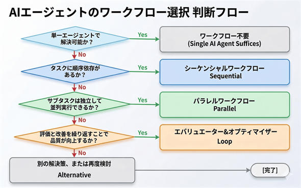 Anthropic������3��ނ̃��[�N�t���[�p�^�[���Ƃ��̑I���̊
