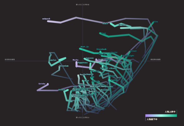 �t���[�����[�N��c�[���̐l�C�x�A�g�p�󋵂̕ω��i�񋟁FDevographics�j