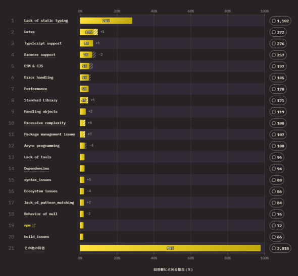 JavaScript�ŋ�J���Ă��邱�Ɓi�񋟁FDevographics�j