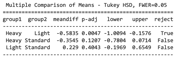 TukeyHSD�@�ɂ�鑽�d��r