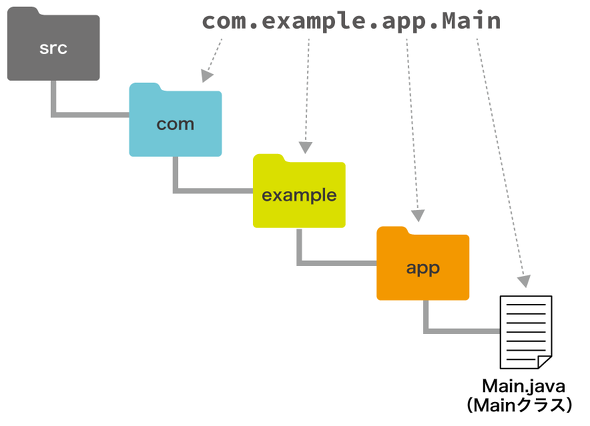 �}3�@package�ƃf�B���N�g���K�w�̊֌W