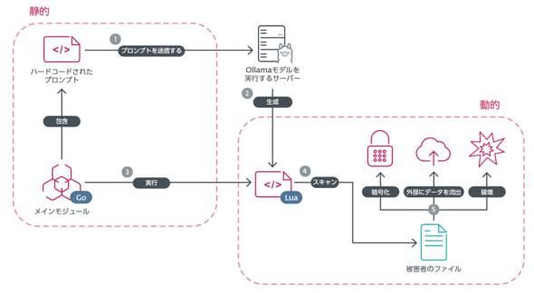 PromptLock�̎d�g�݁i�񋟁FESET�j