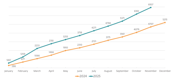 �f�[�^���[�N�T�C�g�Ō��J���ꂽ�����T���E�F�A��Q�Ґ��̐��ځi2024�N��2025�N��r�j�i�񋟁FESET�j