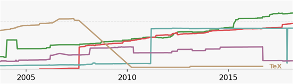 �΂߂ɍ~�����Ă���TeX�̐��ƁA�����ɗ����オ��reST�̐�