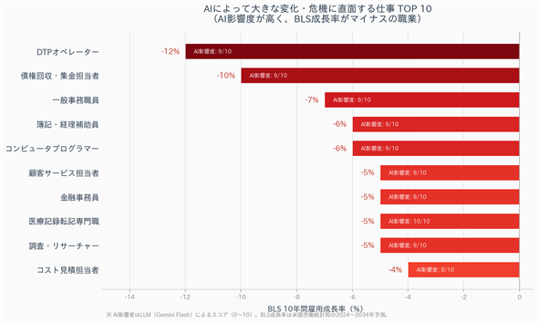 AI�e���x�������A�ٗp����������E��TOP10