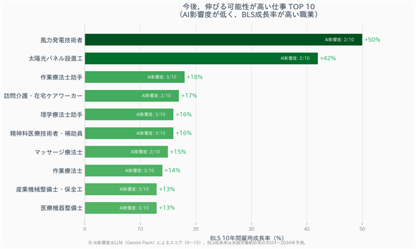 AI�e���x���Ⴍ�A����L�т�E��TOP10