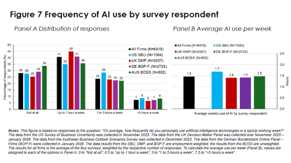 �o�c������AI���p�͏T����1.5���ԁi�񋟁FNBER�j