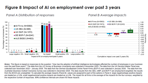�ߋ�3�N�ԁAAI�͌ٗp�ɂقډe�������A90�����̊�Ƃ��u�e���Ȃ��v�Ɖ񓚁i�񋟁FNBER�j