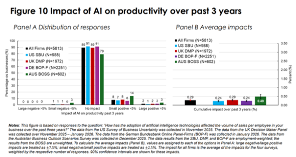 �ߋ�3�N�ԁA��90���̊�Ƃ����Y���ւ̉e���́u�Ȃ��v�̉񓚁i�񋟁FNBER�j