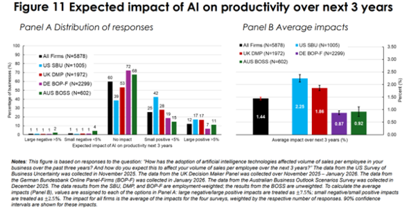 ����3�N�Ԃ̐��Y���ւ̉e���\���i�񋟁FNBER�j