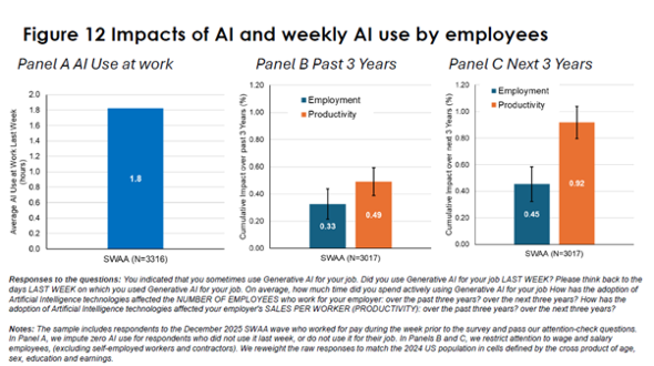 �o�c�����͌ٗp����\���������A�]�ƈ��͑����������ށi�񋟁FNBER�j