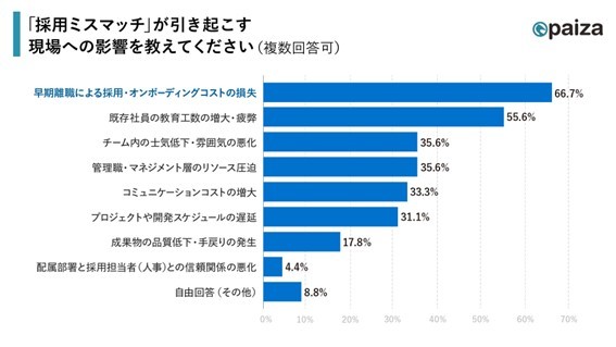 �̗p�~�X�}�b�`�������N��������ւ̉e���i�񋟁Fpaiza�j