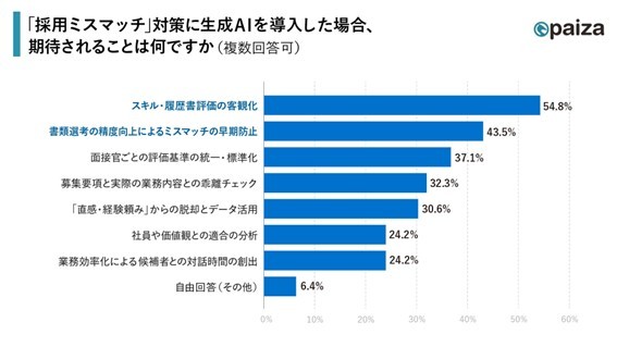 �̗p�~�X�}�b�`�΍�ɂ����鐶��AI�����Ŋ��҂��邱�Ɓi�񋟁Fpaiza�j